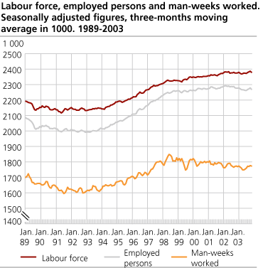 Labour force, employees and man-weeks worked. Seasonally adjusted figures, three-month moving average in 1 000. 1989-2003.