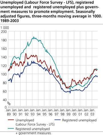 Unemployed (LFS), registered unemployed and registered unemployed plus government measures to promote employment. Seasonally adjusted figures, three-month moving average in 1 000. 1989-2003.