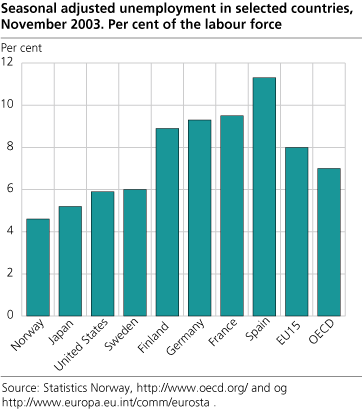 Seasonally adjusted unemployment in selected countries. Per cent of the labour force. November 2003.