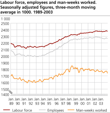 Labour force, employees and man-weeks worked. Seasonally adjusted figures, three-month moving average in 1 000. 1989-2003.