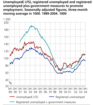 Unemployed (LFS), registered unemployed and registered unemployed plus government measures to promote employment. Seasonally adjusted figures, three-month moving average in 1 000. 1989-2004.