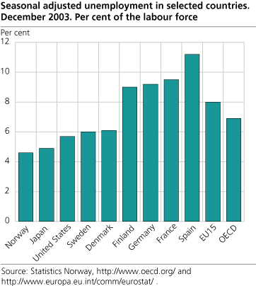 Seasonally adjusted unemployment in selected countries. Per cent of the labour force. December 2003.