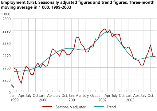 Employment (LFS). Seasonally adjusted figures and trend figures. Three-month moving average in 1 000. 1999-2003.