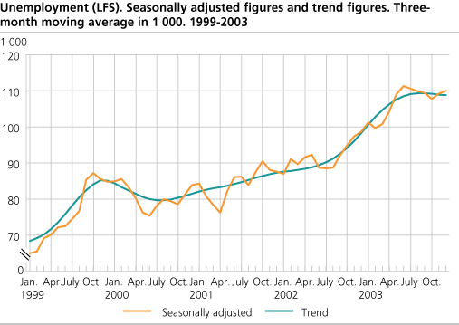 Unemployment (LFS). Seasonally adjusted figures and trend figures. Three-month moving average in 1 000. 1999-2003.