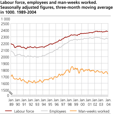 Labour force, employees and man-weeks worked. Seasonally adjusted figures, three-month moving average in 1 000. 1989-2004