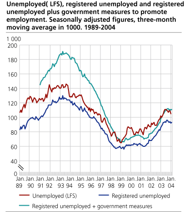 Unemployed (LFS), registered unemployed and registered unemployed plus government measures to promote employment. Seasonally adjusted figures, three-month moving average in 1 000. 1989-2004