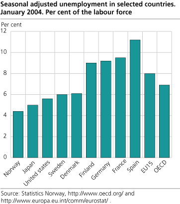 Seasonally adjusted unemployment in selected countries. Per cent of the labour force. January 2004