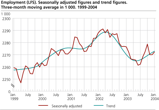 Employment (LFS). Seasonally adjusted figures and trend figures. Three-month moving average in 1 000. 1999-2004