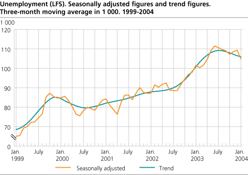 Unemployment (LFS). Seasonally adjusted figures and trend figures. Three-month moving average in 1 000. 1999-2004