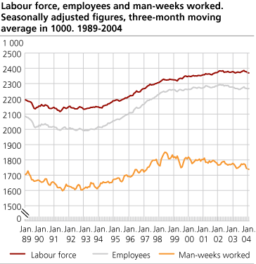 Labour force, employees and man-weeks worked. Seasonally adjusted figures, three-month moving average in 1 000. 1989-2004.