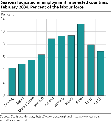 Seasonally adjusted unemployment in selected countries. Per cent of the labour force. February 2004.