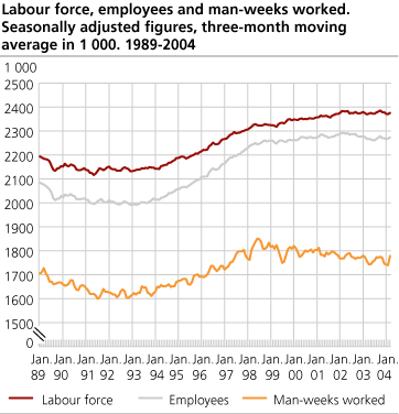 Labour force, employees and man-weeks worked. Seasonally adjusted figures, three-month moving average in 1 000. 1989-2004