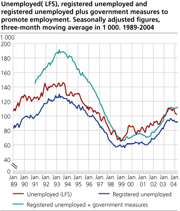 Unemployed (LFS), registered unemployed and registered unemployed plus government measures to promote employment. Seasonally adjusted figures, three-month moving average in 1 000. 1989-2004