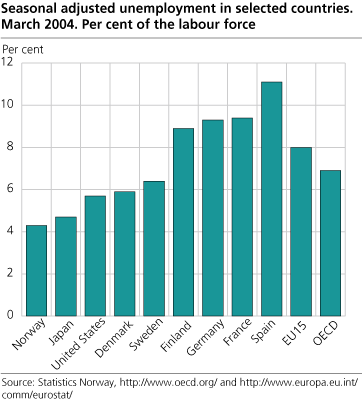 Seasonally adjusted unemployment in selected countries. Per cent of the labour force. March 2004