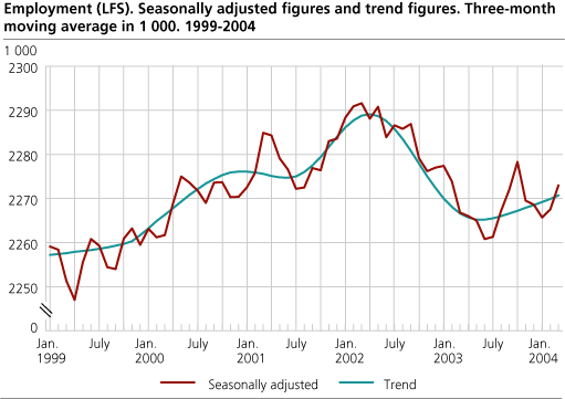 Employment (LFS). Seasonally adjusted figures and trend figures. Three-month moving average in 1 000. 1999-2004