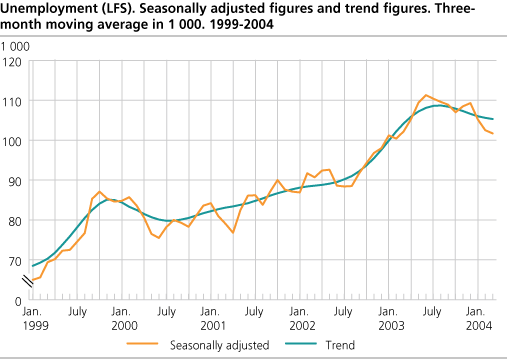 Unemployment (LFS). Seasonally adjusted figures and trend figures. Three-month moving average in 1 000. 1999-2004