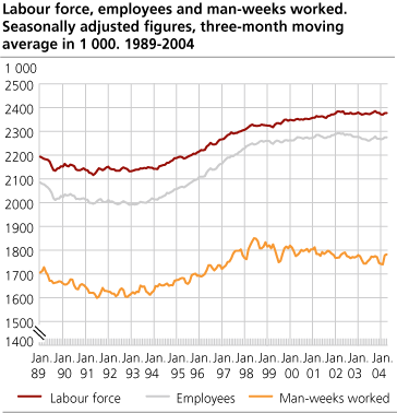 Labour force, employees and man-weeks worked. Seasonally adjusted figures, three-month moving average in 1 000. 1989-2004.