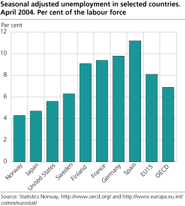Seasonally adjusted unemployment in selected countries. Per cent of the labour force. April 2004.