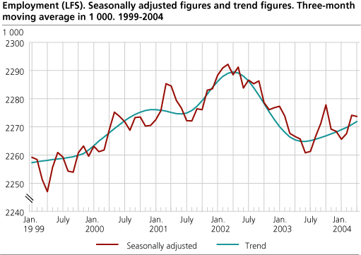 Employment (LFS). Seasonally adjusted figures and trend figures. Three-month moving average in 1 000. 1999-2004.