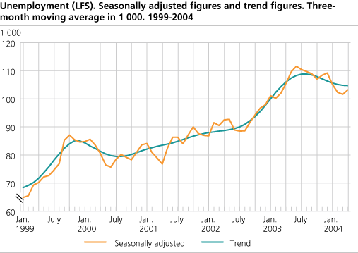 Unemployment (LFS). Seasonally adjusted figures and trend figures. Three-month moving average in 1 000. 1999-2004.