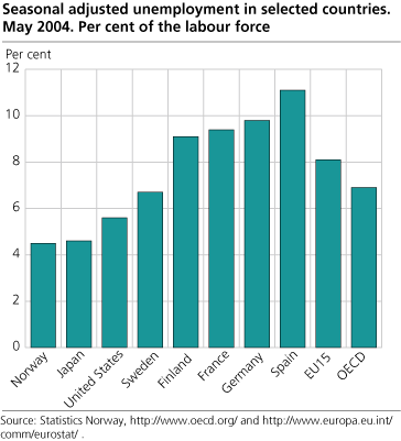 Seasonally adjusted unemployment in selected countries. Per cent of the labour force. May 2004