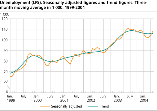 Unemployment (LFS). Seasonally adjusted figures and trend figures. Three-month moving average in 1 000. 1999-2004