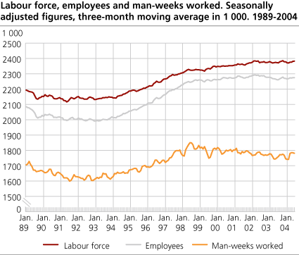 Labour force, employees and man-weeks worked. Seasonally adjusted figures, three-month moving average in 1 000. 1989-2004