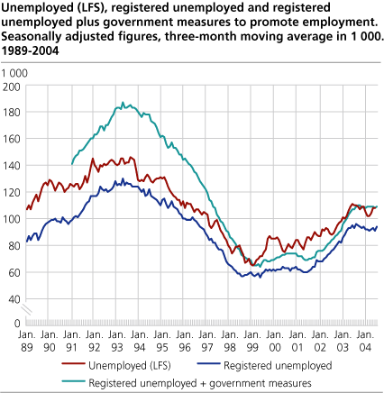Unemployed (LFS), registered unemployed and registered unemployed plus government measures to promote employment. Seasonally adjusted figures, three-month moving average in 1 000. 1989-2004