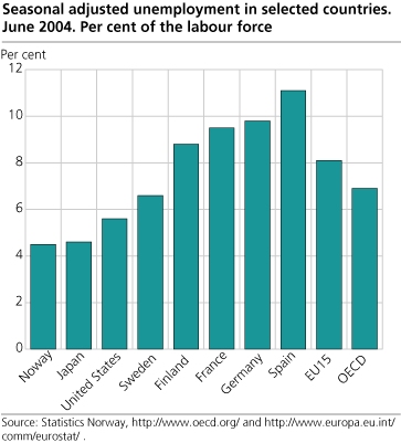 Seasonally adjusted unemployment in selected countries. Per cent of the labour force. June 2004