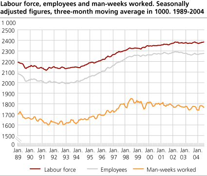 Labour force, employees and man-weeks worked. Seasonally adjusted figures, three-month moving average in 1 000. 1989-2004.