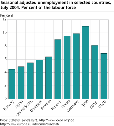 Seasonally adjusted unemployment in selected countries. Per cent of the labour force. July 2004.
