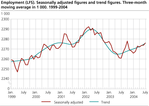 Employment (LFS). Seasonally adjusted figures and trend figures. Three-month moving average in 1 000. 1999-2004.