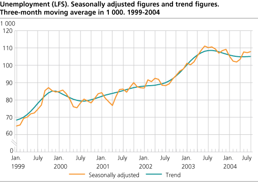 Unemployment (LFS). Seasonally adjusted figures and trend figures. Three-month moving average in 1 000. 1999-2004.