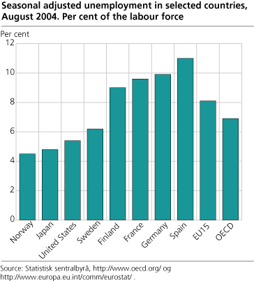 Seasonally adjusted unemployment in selected countries. Per cent of the labour force. August 2004