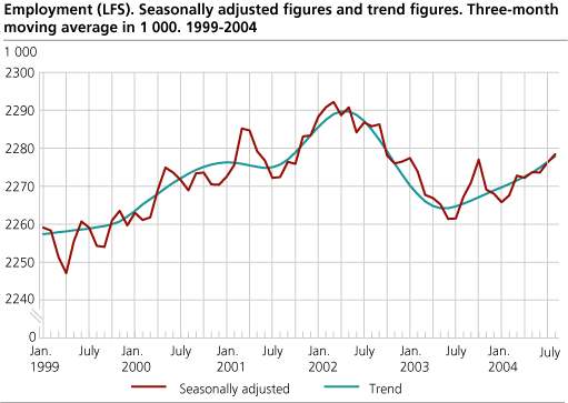 Employment (LFS). Seasonally adjusted figures and trend figures. Three-month moving average in 1 000. 1999-2004