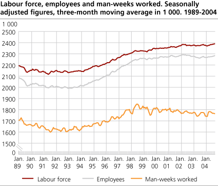 Labour force, employees and man-weeks worked. Seasonally adjusted figures, three-month moving average in 1 000. 1989-2004