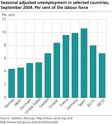 Seasonally adjusted unemployment in selected countries. Per cent of the labour force. September 2004