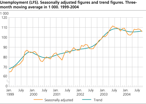 Unemployment (LFS). Seasonally adjusted figures and trend figures. Three-month moving average in 1 000. 1999-2004