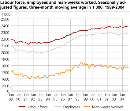 Labour force, employees and man-weeks worked. Seasonally adjusted figures, three-month moving average in 1 000. 1989-2004