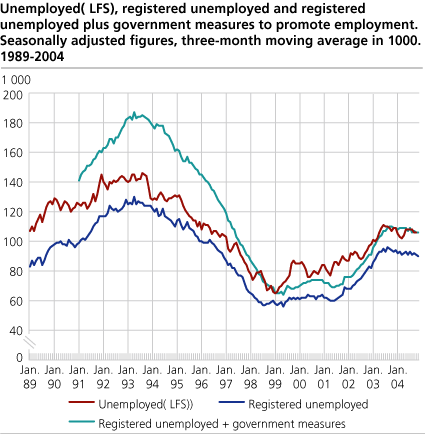 Unemployed (LFS), registered unemployed and registered unemployed plus government measures to promote employment. Seasonally adjusted figures, three-month moving average in 1 000. 1989-2004