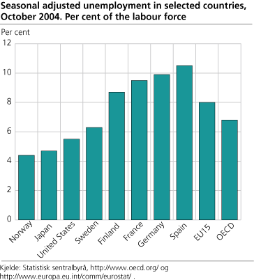 Seasonally adjusted unemployment in selected countries. Per cent of the labour force. October 2004