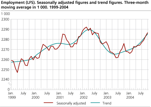 Employment (LFS). Seasonally adjusted figures and trend figures. Three-month moving average in 1 000. 1999-2004