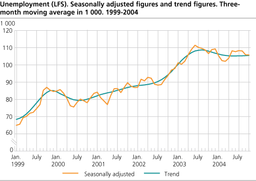 Unemployment (LFS). Seasonally adjusted figures and trend figures. Three-month moving average in 1 000. 1999-2004