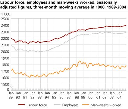 Labour force, employees and man-weeks worked. Seasonally adjusted figures, three-month moving average in 1 000. 1989-2004