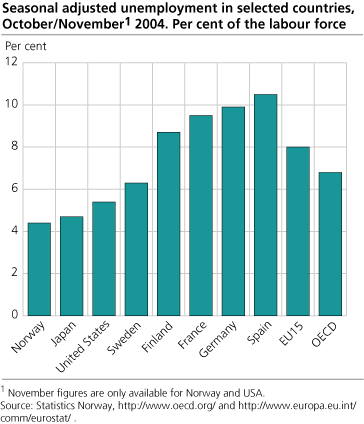 Seasonally adjusted unemployment in selected countries. Per cent of the labour force. October/November 2004