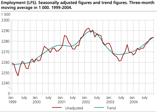 Employment (LFS). Seasonally adjusted figures and trend figures. Three-month moving average in 1 000. 1999-2004