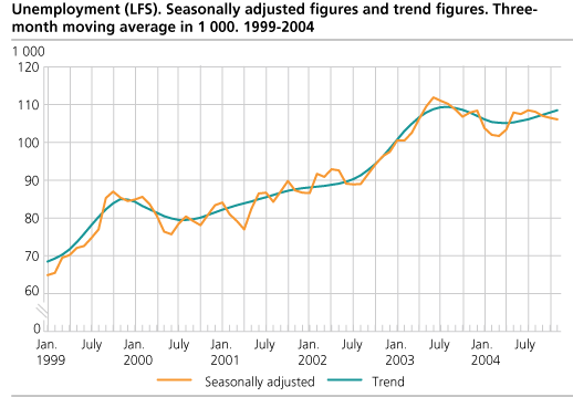 Unemployment (LFS). Seasonally adjusted figures and trend figures. Three-month moving average in 1 000. 1999-2004