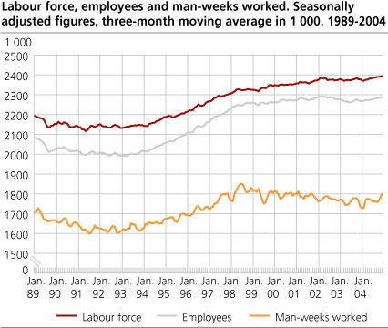Labour force, employees and man-weeks worked. Seasonally adjusted figures, three-month moving average in 1 000. 1989-2004.
