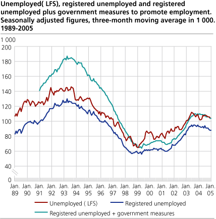 Unemployed (LFS), registered unemployed and registered unemployed plus government measures to promote employment. Seasonally adjusted figures, three-month moving average in 1 000. 1989-2005.