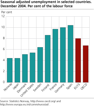 Seasonally adjusted unemployment in selected countries. Per cent of the labour force. December 2004.